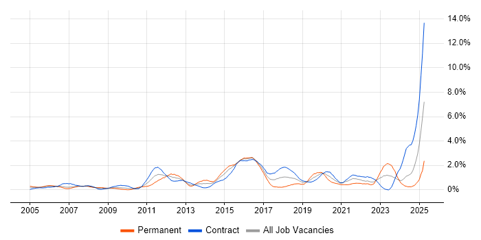Job vacancy trend for CISSP in Swindon Job vacancy trend for CISSP in Swindon