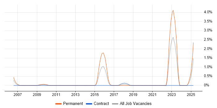 Job vacancy trend for CITP in Swindon