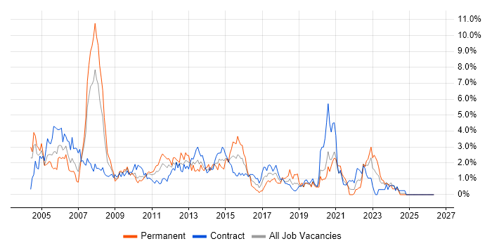 Citrix job vacancy trend in Swindon