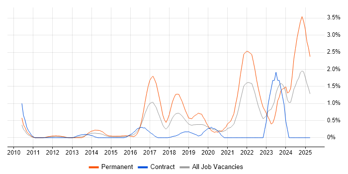 Job vacancy trend for Clean Code in Swindon