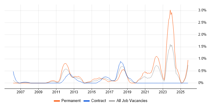 Client Onboarding job vacancy trend in Swindon