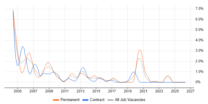 Client/Server job vacancy trend in Swindon