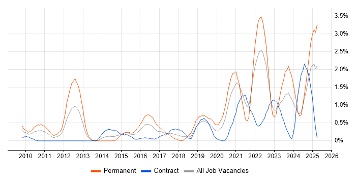 Job vacancy trend for Cloud Computing in Swindon Job vacancy trend for Cloud Computing in Swindon