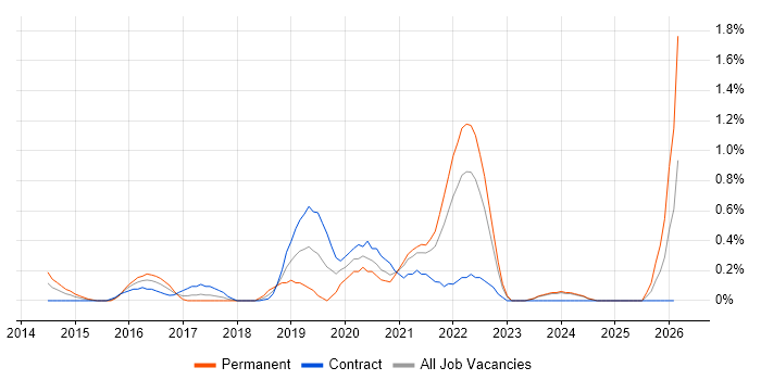 Cloud Consultant job vacancy trend in Swindon