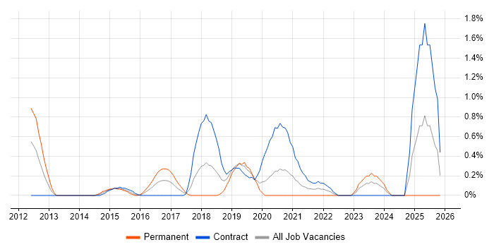 Cloud Developer job vacancy trend in Swindon