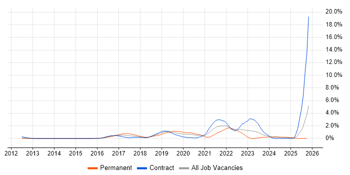 Cloud Engineer job vacancy trend in Swindon