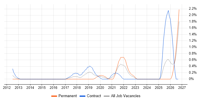 Cloud Infrastructure Engineer job vacancy trend in Swindon
