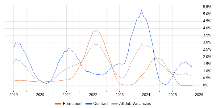 Cloud Native job vacancy trend in Swindon