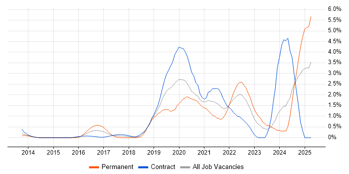 Job vacancy trend for Cloud Security in Swindon Job vacancy trend for Cloud Security in Swindon