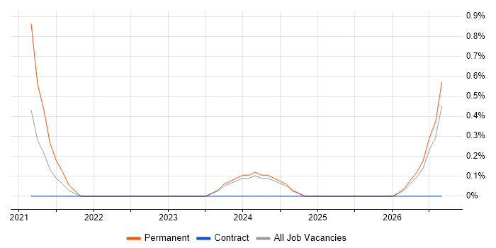 Cloudflare job vacancy trend in Swindon