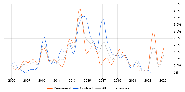 Job vacancy trend for CMS in Swindon Job vacancy trend for CMS in Swindon