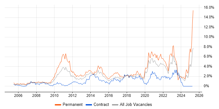 Job vacancy trend for Coaching in Swindon Job vacancy trend for Coaching in Swindon