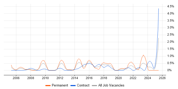 Job vacancy trend for COBIT in Swindon