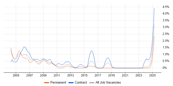 Job vacancy trend for COBOL in Swindon