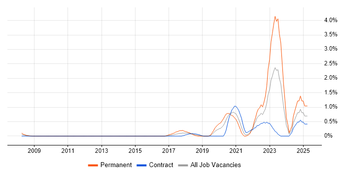 Job vacancy trend for Collaborative Culture in Swindon Job vacancy trend for Collaborative Culture in Swindon