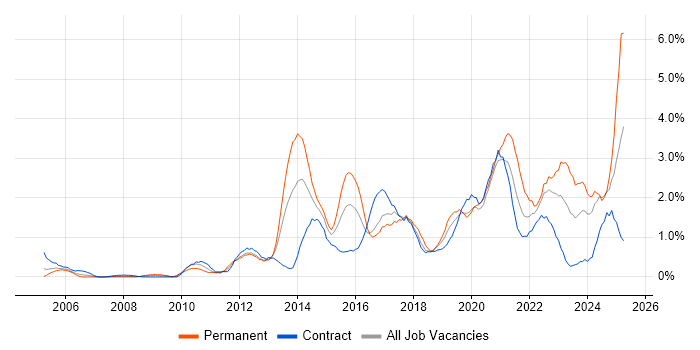 Job vacancy trend for Collaborative Working in Swindon Job vacancy trend for Collaborative Working in Swindon