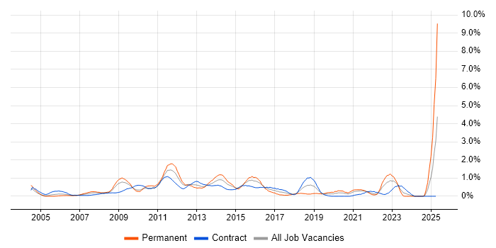 Job vacancy trend for Commercial Awareness in Swindon