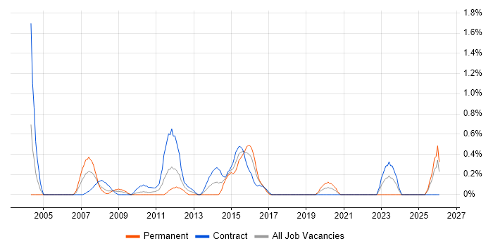 Commercial Manager job vacancy trend in Swindon