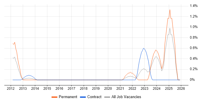 Commercialisation job vacancy trend in Swindon