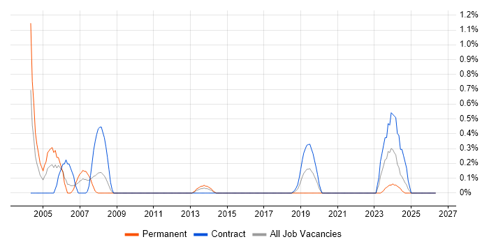 Commvault job vacancy trend in Swindon