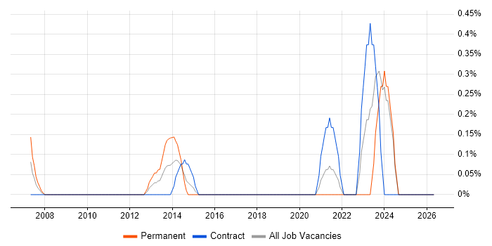 Competitor Analysis job vacancy trend in Swindon