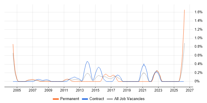Compliance Manager job vacancy trend in Swindon