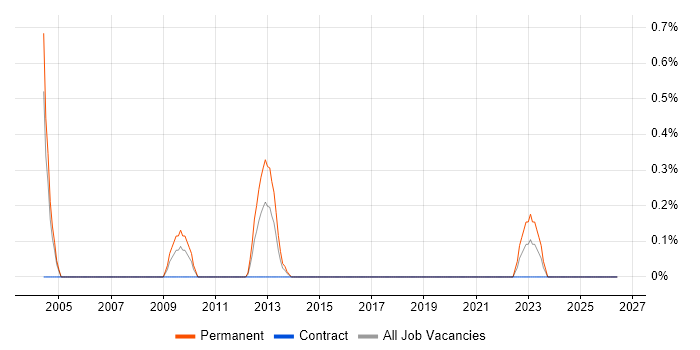 Compliance Officer job vacancy trend in Swindon