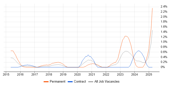 Job vacancy trend for CompTIA Security+ in Swindon Job vacancy trend for CompTIA Security+ in Swindon
