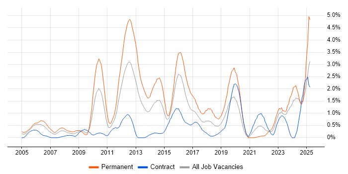 Job vacancy trend for Computer Science Degree in Swindon