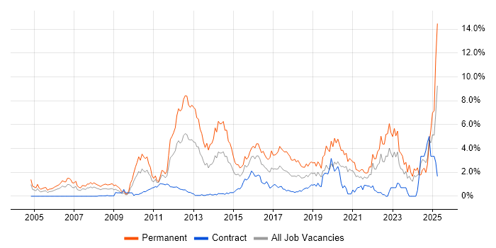 Job vacancy trend for Computer Science in Swindon Job vacancy trend for Computer Science in Swindon