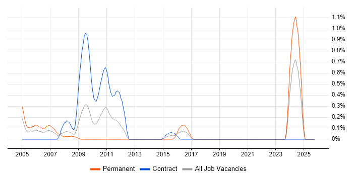 Configuration Analyst job vacancy trend in Swindon