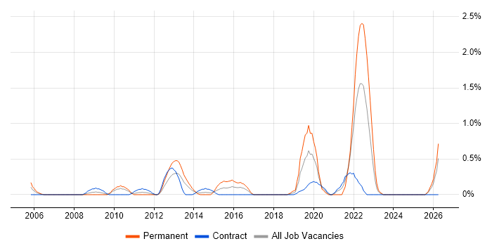 Conflict Management job vacancy trend in Swindon