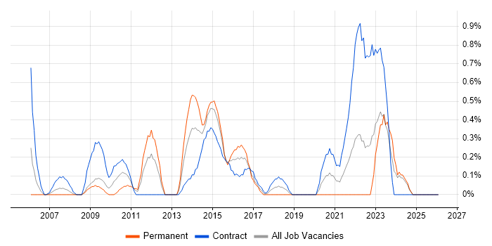 Conflict Resolution job vacancy trend in Swindon