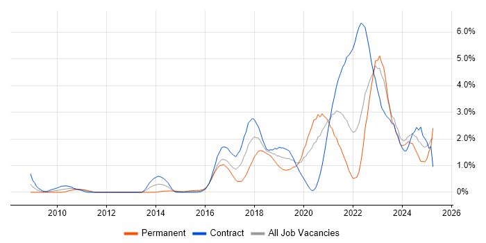 Job vacancy trend for Confluence in Swindon Job vacancy trend for Confluence in Swindon