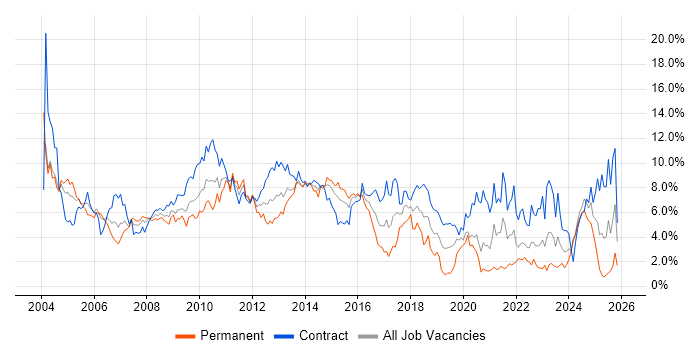 Consultant job vacancy trend in Swindon