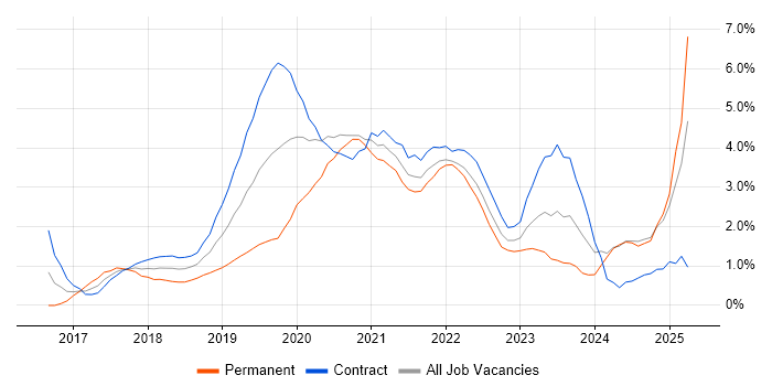 Job vacancy trend for Containerisation in Swindon Job vacancy trend for Containerisation in Swindon