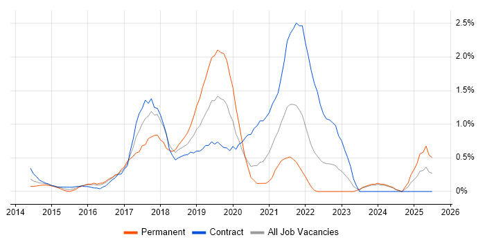 Job vacancy trend for Continuous Delivery in Swindon