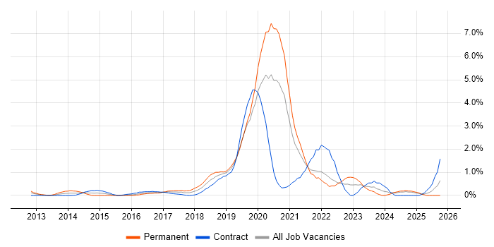 Continuous Deployment job vacancy trend in Swindon