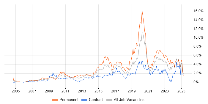 Job vacancy trend for Continuous Improvement in Swindon Job vacancy trend for Continuous Improvement in Swindon