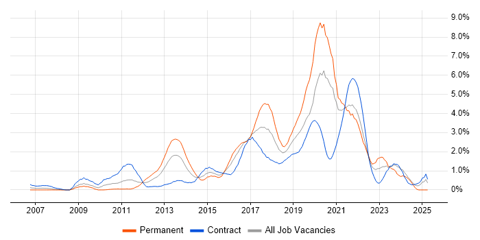 Job vacancy trend for Continuous Integration in Swindon Job vacancy trend for Continuous Integration in Swindon