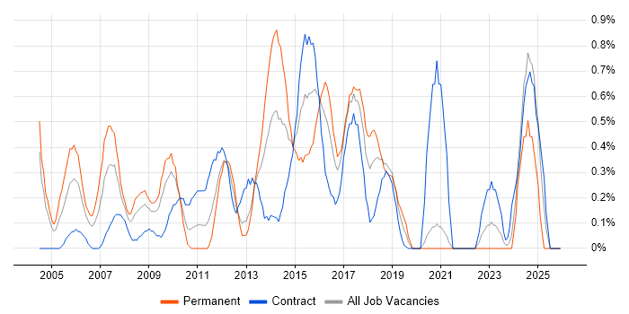 Contract Management job vacancy trend in Swindon