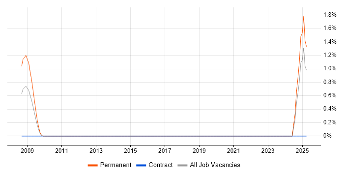 Job vacancy trend for Control Theory in Swindon