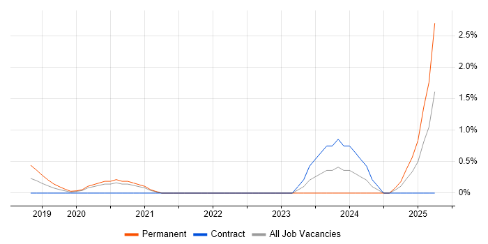 Job vacancy trend for Conversational UI in Swindon