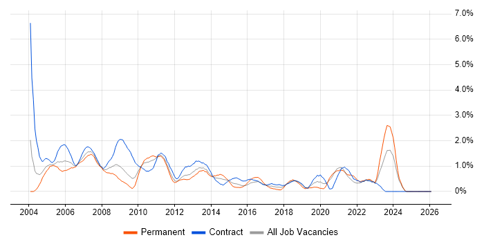 Coordinator job vacancy trend in Swindon