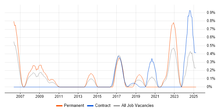 Job vacancy trend for Cost-Benefit Analysis in Swindon Job vacancy trend for Cost-Benefit Analysis in Swindon
