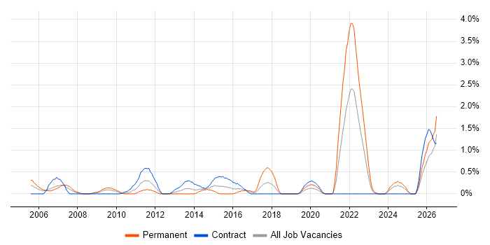 Cost Control job vacancy trend in Swindon