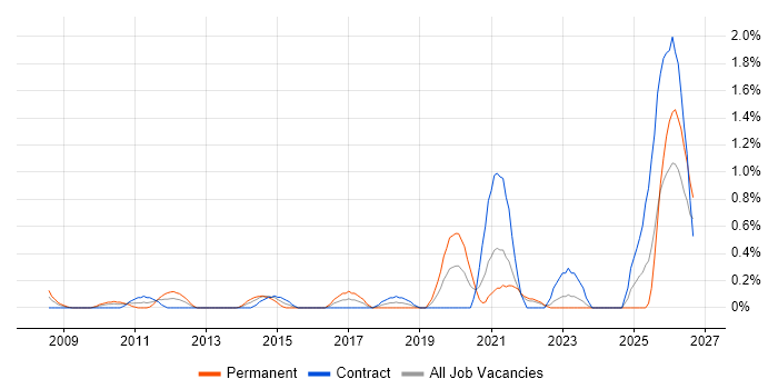 Cost Optimisation job vacancy trend in Swindon