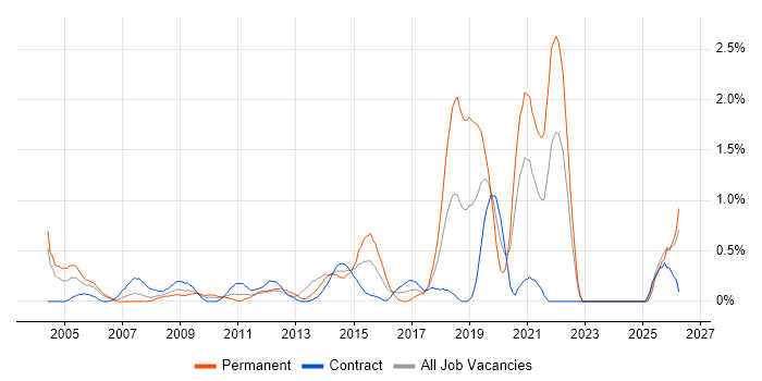Cost Reduction job vacancy trend in Swindon