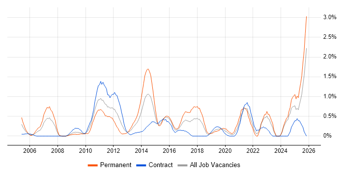 Creative Thinking job vacancy trend in Swindon