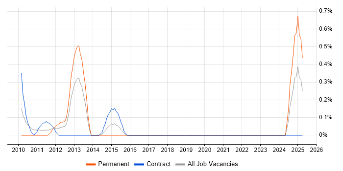 Job vacancy trend for Credit Risk Manager in Swindon